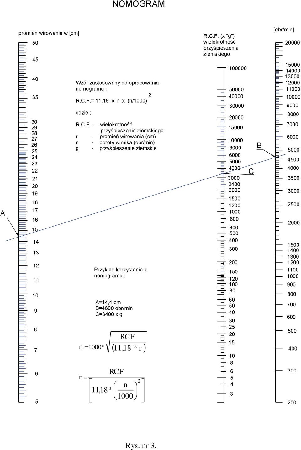 - wielokrotność przyśpieszenia ziemskiego r - promień wirowania (cm) n - obroty wirnika (obr/min) g - przyśpieszenie ziemskie Przykład korzystania z nomogramu : A=14,4 cm B=4600 obr/min C=3400 x g