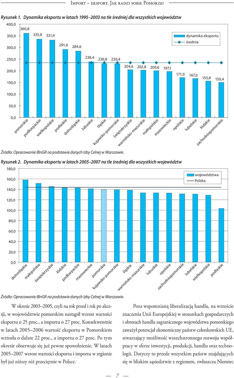 202,8 200,6 197,1 171,0 167,0 155,8 150,4 100,0 50,0 0,0 pomorskie podkarpackie wielkopolskie podlaskie dolnośląskie lubuskie śląskie kujawsko-pomorskie świętokrzyskie warmińsko-mazurskie małopolskie