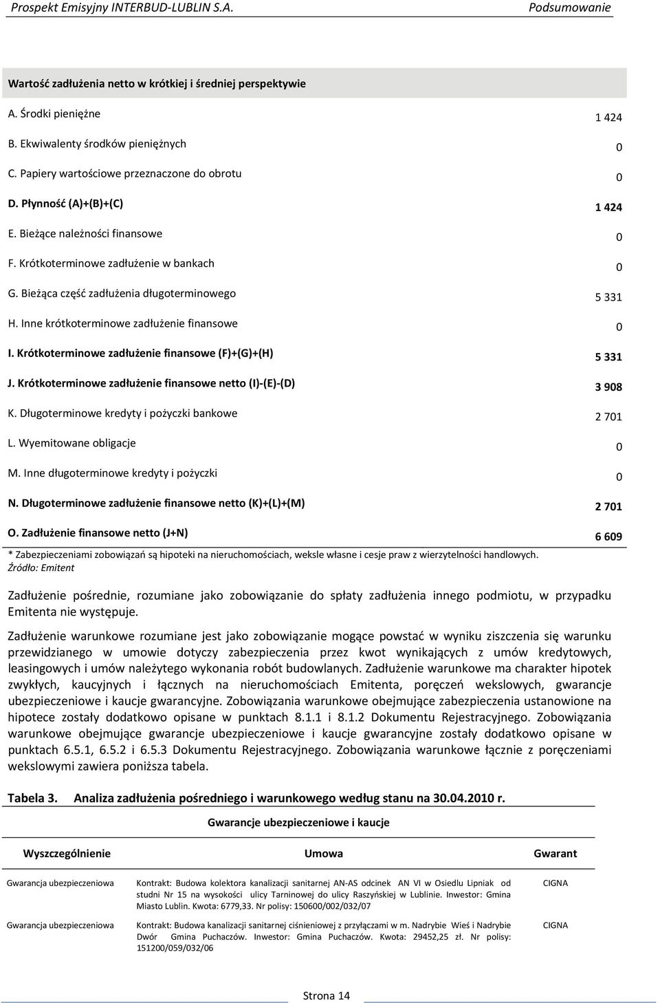 Inne krótkoterminowe zadłużenie finansowe 0 I. Krótkoterminowe zadłużenie finansowe (F)+(G)+(H) 5 331 J. Krótkoterminowe zadłużenie finansowe netto (I) (E) (D) 3 908 K.