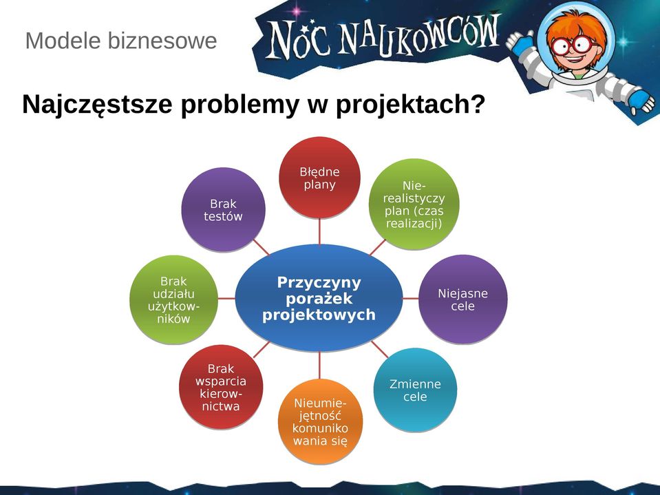 wsparcia kierownictwa Przyczyny porażek projektowych