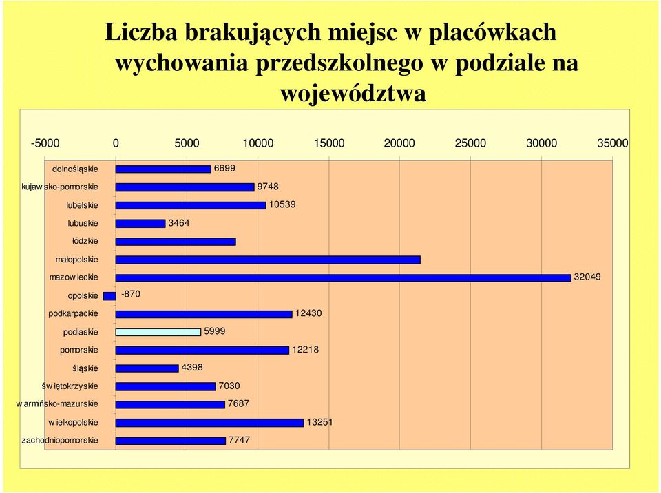 3464 łódzkie małopolskie mazow ieckie opolskie -870 32049 podkarpackie podlaskie 5999 12430 pomorskie