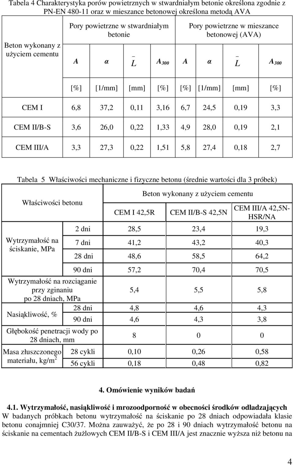 1,33 4,9 28,0 0,19 2,1 CEM III/A 3,3 27,3 0,22 1,51 5,8 27,4 0,18 2,7 Tabela 5 Właściwości mechaniczne i fizyczne betonu (średnie wartości dla 3 próbek) Beton wykonany z użyciem cementu Właściwości