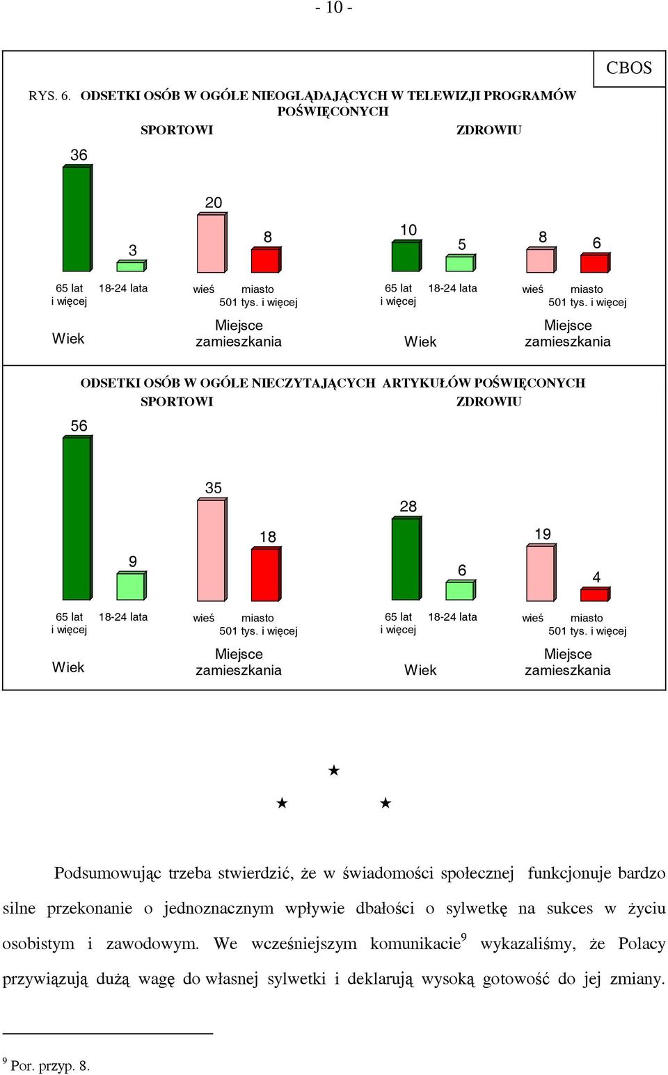 i więcej 56 ODSETKI OSÓB W OGÓLE NIECZYTAJĄCYCH ARTYKUŁÓW POŚWIĘCONYCH SPORTOWI ZDROWIU 35 28 18 19 9 6 4 65 lat i więcej 18-24 lata miasto 501 tys.