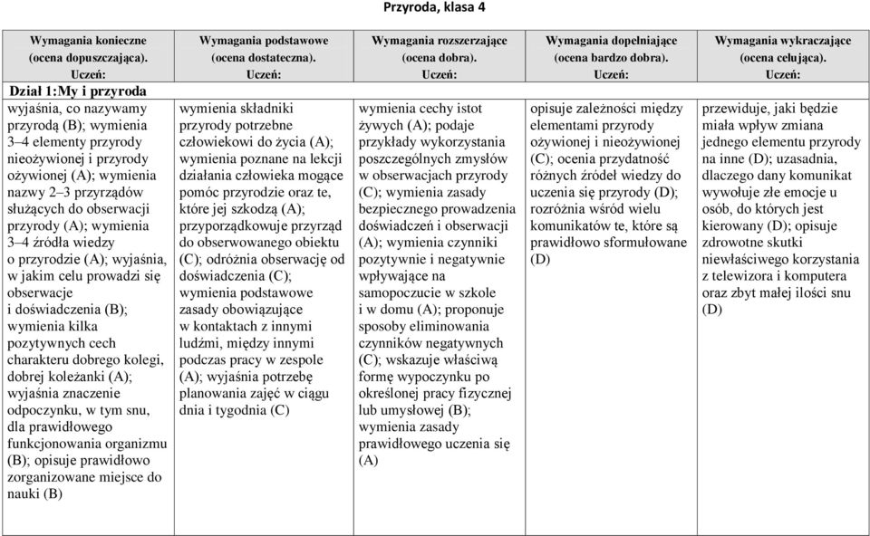 dobrego kolegi, dobrej koleżanki (A); wyjaśnia znaczenie odpoczynku, w tym snu, dla prawidłowego funkcjonowania organizmu (B); opisuje prawidłowo zorganizowane miejsce do nauki (B) wymienia składniki