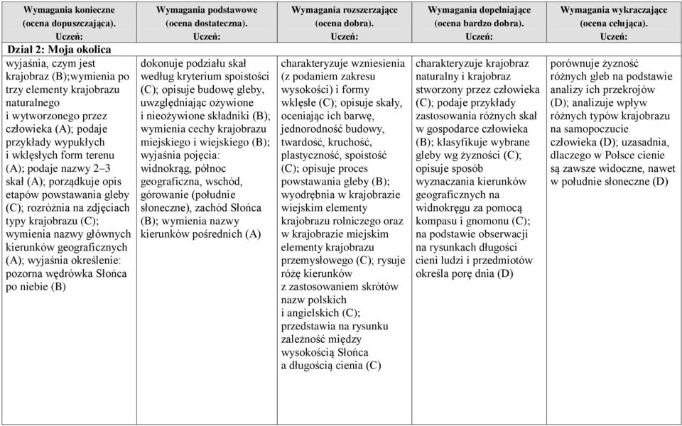 wędrówka Słońca po niebie (B) dokonuje podziału skał według kryterium spoistości (C); opisuje budowę gleby, uwzględniając ożywione i nieożywione składniki (B); wymienia cechy krajobrazu miejskiego i