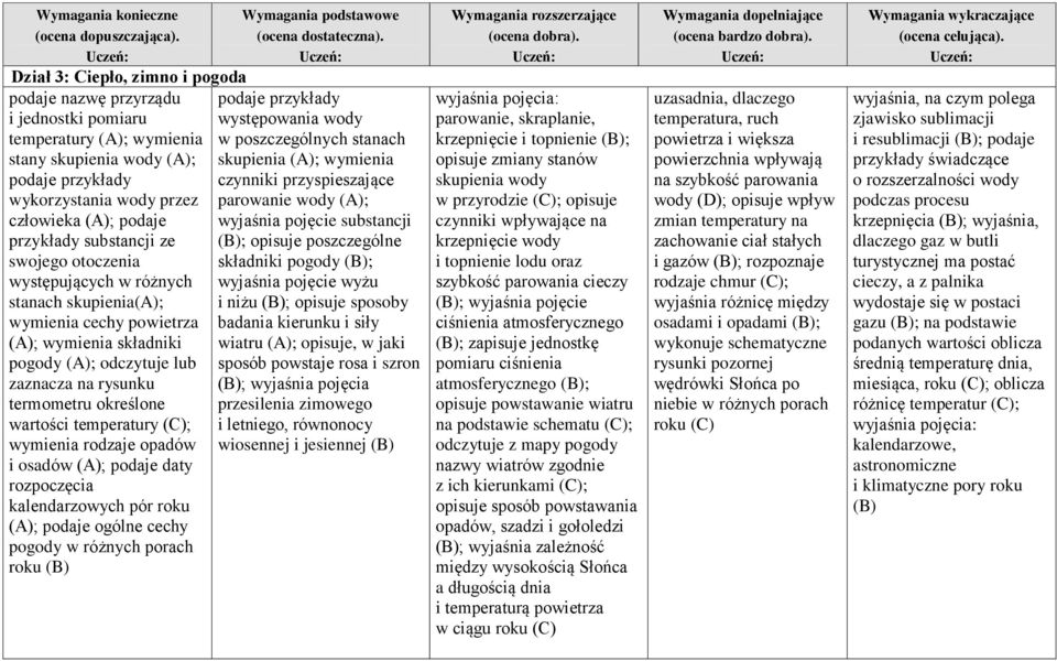 temperatury (C); wymienia rodzaje opadów i osadów (A); podaje daty rozpoczęcia kalendarzowych pór roku (A); podaje ogólne cechy pogody w różnych porach roku (B) występowania wody w poszczególnych