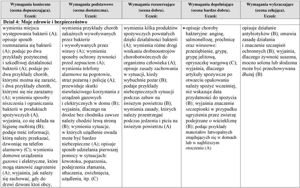 wyjaśnia, co się składa na higienę osobistą (B); podaje treść informacji, którą należy przekazać, dzwoniąc na telefon alarmowy (C); wymienia domowe urządzenia gazowe i elektryczne, które mogą