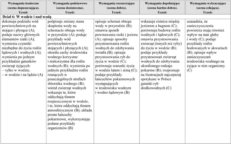 przykłady wód powierzchniowych stojących i płynących (A); określa cechy środowiska wodnego korzystne i niekorzystne dla roślin wodnych (B); wymienia po jednym przykładzie roślin rosnących w