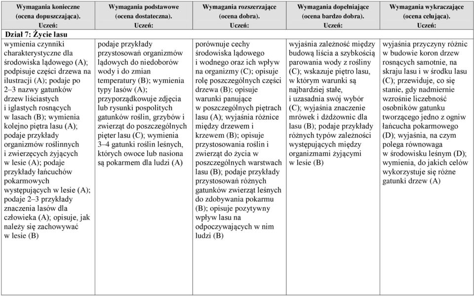 znaczenia lasów dla człowieka (A); opisuje, jak należy się zachowywać w lesie (B) przystosowań organizmów lądowych do niedoborów wody i do zmian temperatury (B); wymienia typy lasów (A);