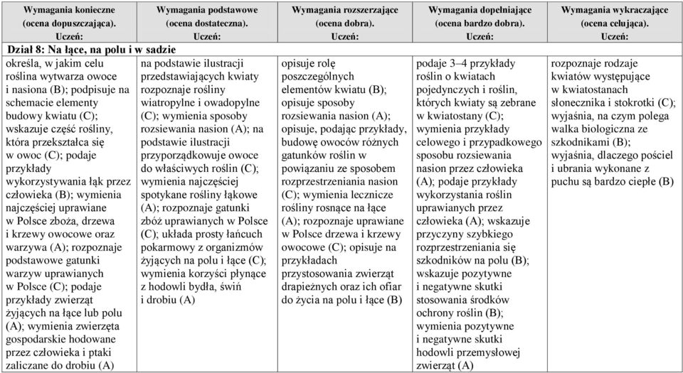 uprawianych w Polsce (C); podaje przykłady zwierząt żyjących na łące lub polu (A); wymienia zwierzęta gospodarskie hodowane przez człowieka i ptaki zaliczane do drobiu (A) na podstawie ilustracji