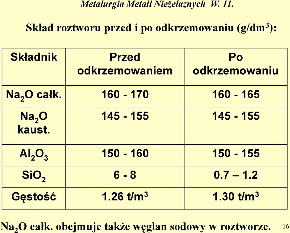 160-170 160-165 Na 2 O kaust.