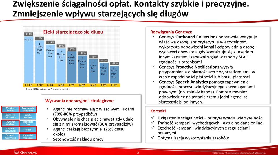 kanałów Zgodność z SLA Jakość manualne Efekt starzejącego się długu Wyzwania operacyjne i strategiczne Agenci nie rozmawiają z właściwymi ludźmi (70%-80% przypadków) Obywatele nie chcą płacić nawet