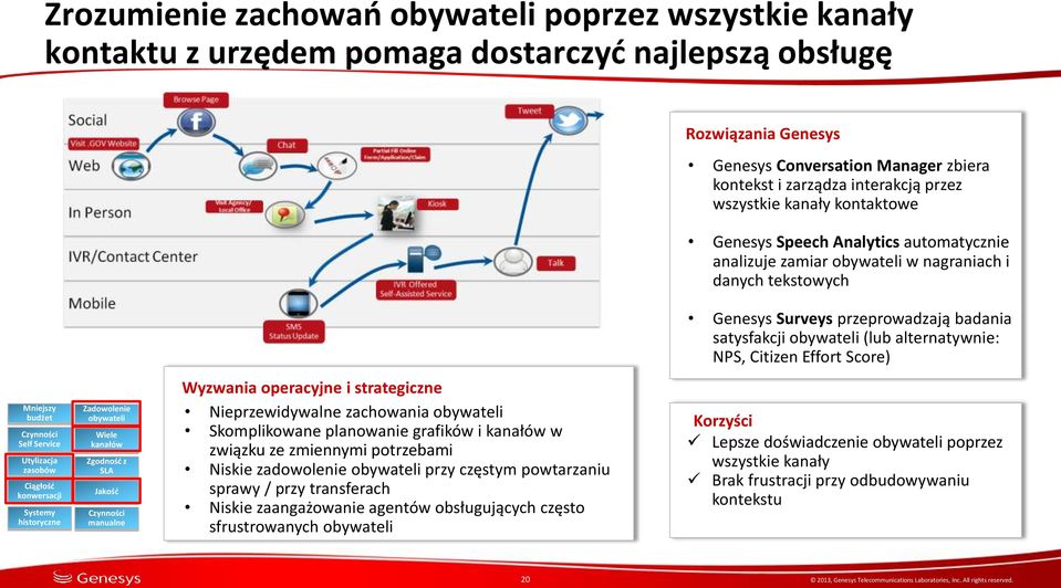 Citizen Effort Score) Mniejszy budżet Self Service Utylizacja zasobów Ciągłość konwersacji Systemy historyczne Zadowolenie Wiele kanałów Zgodność z SLA Jakość manualne Wyzwania operacyjne i