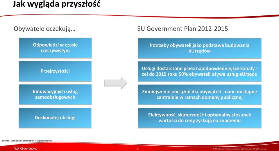 Innowacyjnych usług samoobsługowych Zmniejszenie obciążeń dla - dane dostępne centralnie w ramach domeny publicznej Doskonałej