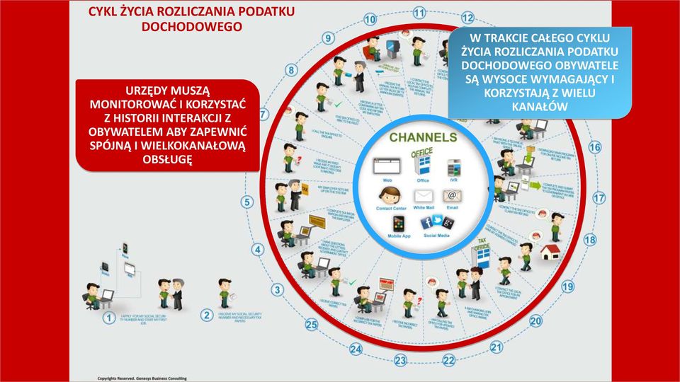 WIELKOKANAŁOWĄ OBSŁUGĘ W TRAKCIE CAŁEGO CYKLU ŻYCIA ROZLICZANIA