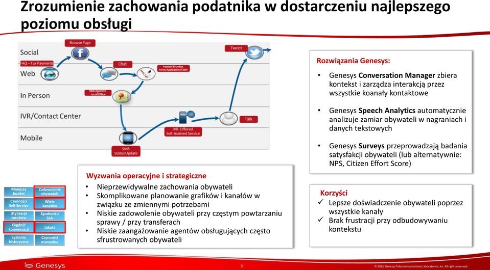 budżet Self Service Utylizacja zasobów Ciągłość konwersacji Systemy historyczne Zadowolenie Wiele kanałów Zgodność z SLA Jakość manualne Wyzwania operacyjne i strategiczne Nieprzewidywalne zachowania