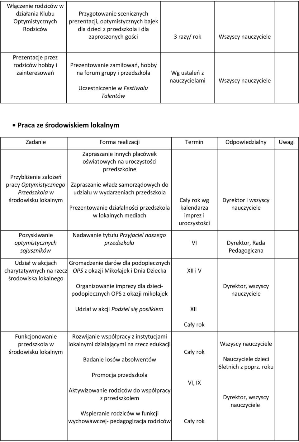 Forma realizacji Termin Odpowiedzialny Uwagi Przybliżenie założeń pracy Optymistycznego Przedszkola w środowisku lokalnym Pozyskiwanie optymistycznych sojuszników Zapraszanie innych placówek