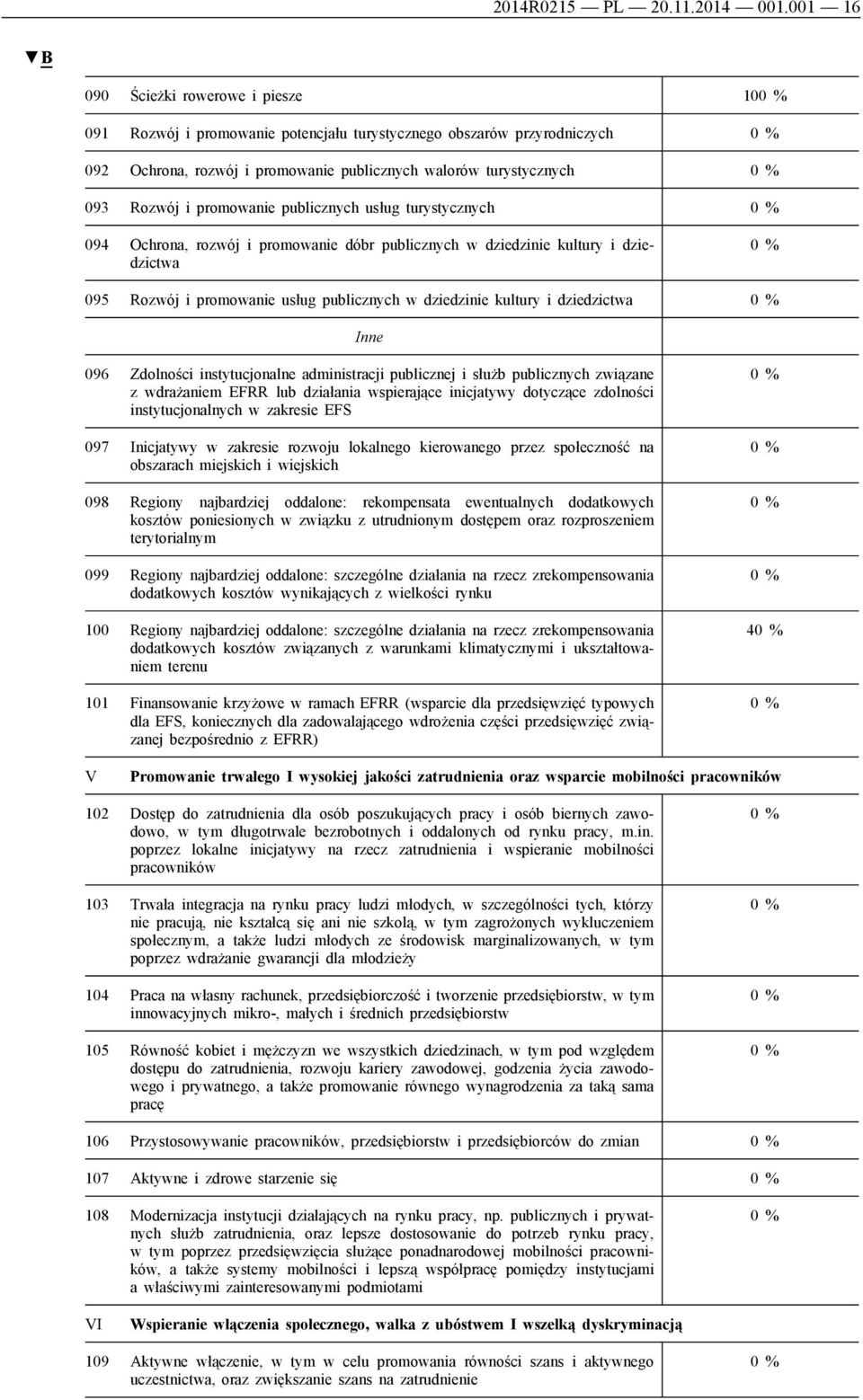 promowanie publicznych usług turystycznych 094 Ochrona, rozwój i promowanie dóbr publicznych w dziedzinie kultury i dziedzictwa 095 Rozwój i promowanie usług publicznych w dziedzinie kultury i