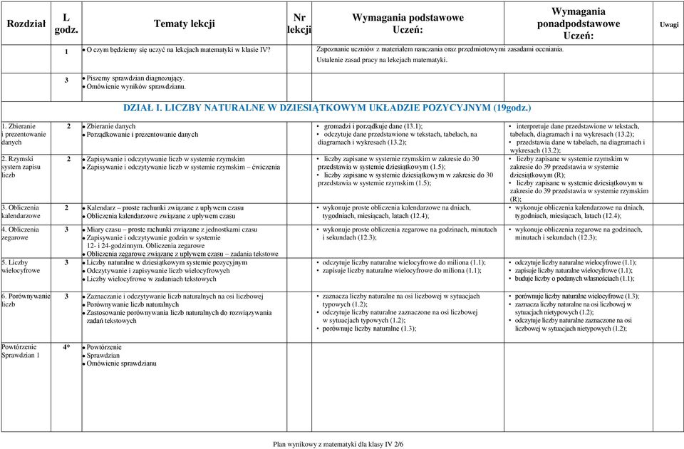 Wymagania ponadpodstawowe Uczeń: Uwagi DZIAŁ I. LICZBY NATURALNE W DZIESIĄTKOWYM UKŁADZIE POZYCYJNYM (19godz.) 1. Zbieranie i prezentowanie danych. Rzymski system zapisu liczb 3.
