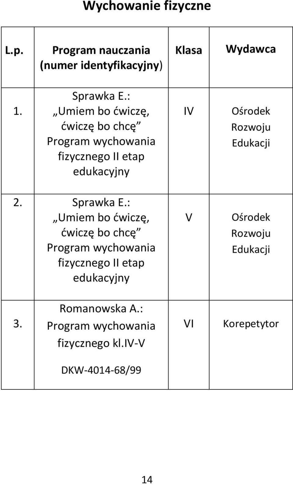 Ośrodek Rozwoju Edukacji 2. Sprawka E. Ośrodek Rozwoju Edukacji 3. Romanowska A.