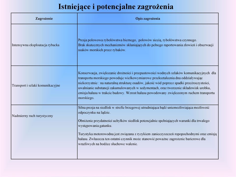 Transport i szlaki komunikacyjne Nadmierny ruch turystyczny Konserwacja, zwiększanie drożności i przepustowości wodnych szlaków komunikacyjnych dla transportu morskiego powoduje wielkowymiarowe