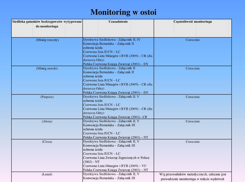 EN Dyrektywa Siedliskowa - Załącznik II Konwencja Berneńska Załącznik II ochrona ścisła Czerwona lista IUCN LC Czerwona Lista Minogów i RYB (2009) CR (dla dorzecza Odry) Polska Czerwona Księga