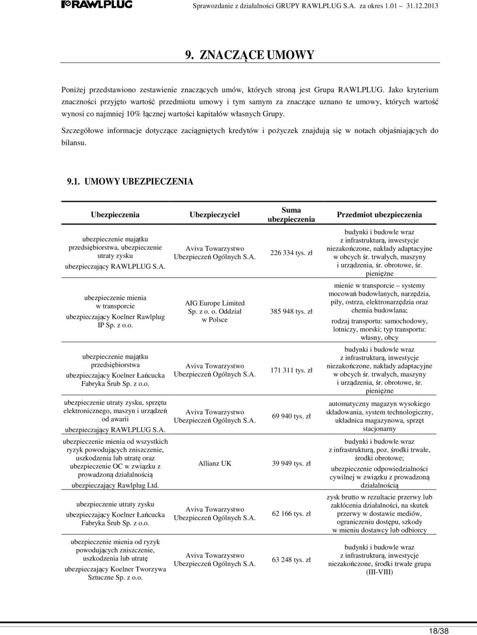 Szczegółowe informacje dotyczące zaciągniętych kredytów i pożyczek znajdują się w notach objaśniających do bilansu. 9.1.