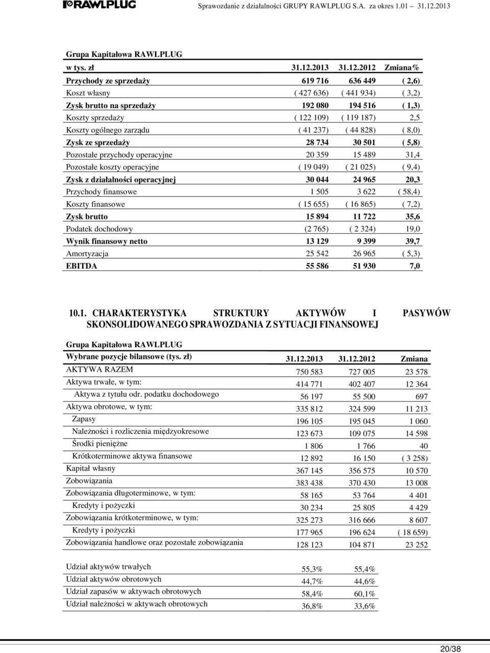 2012 Zmiana% Przychody ze sprzedaży 619 716 636 449 ( 2,6) Koszt własny ( 427 636) ( 441 934) ( 3,2) Zysk brutto na sprzedaży 192 080 194 516 ( 1,3) Koszty sprzedaży ( 122 109) ( 119 187) 2,5 Koszty