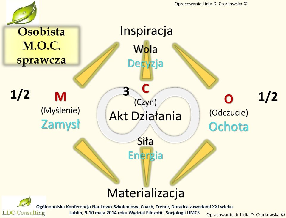 1/2 M (Czyn) O 1/2 (Myślenie)