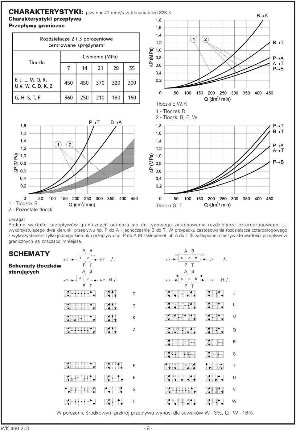 1,6 1,4 1,2 1,0 0,8 0,6 0,4 0,2 1 2 Q (dm / min) B A 50 100 150 200 250 00 50 400 450 Tłoczki E,W,R 1 Tłoczek R 2 Tłoczki R, E, W B T P A A T P B P T B T P A A T P B 0 50 100 150 200 250 00 50 400