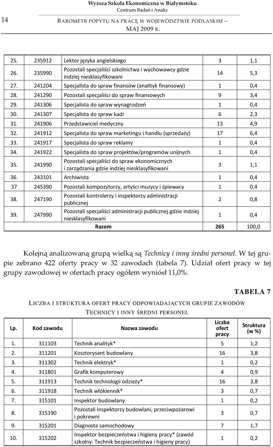 241307 Specjalista do spraw kadr 6 2,3 31. 241906 Przedstawiciel medyczny 13 4,9 32. 241912 Specjalista do spraw marketingu i handlu (sprzedaży) 17 6,4 33.