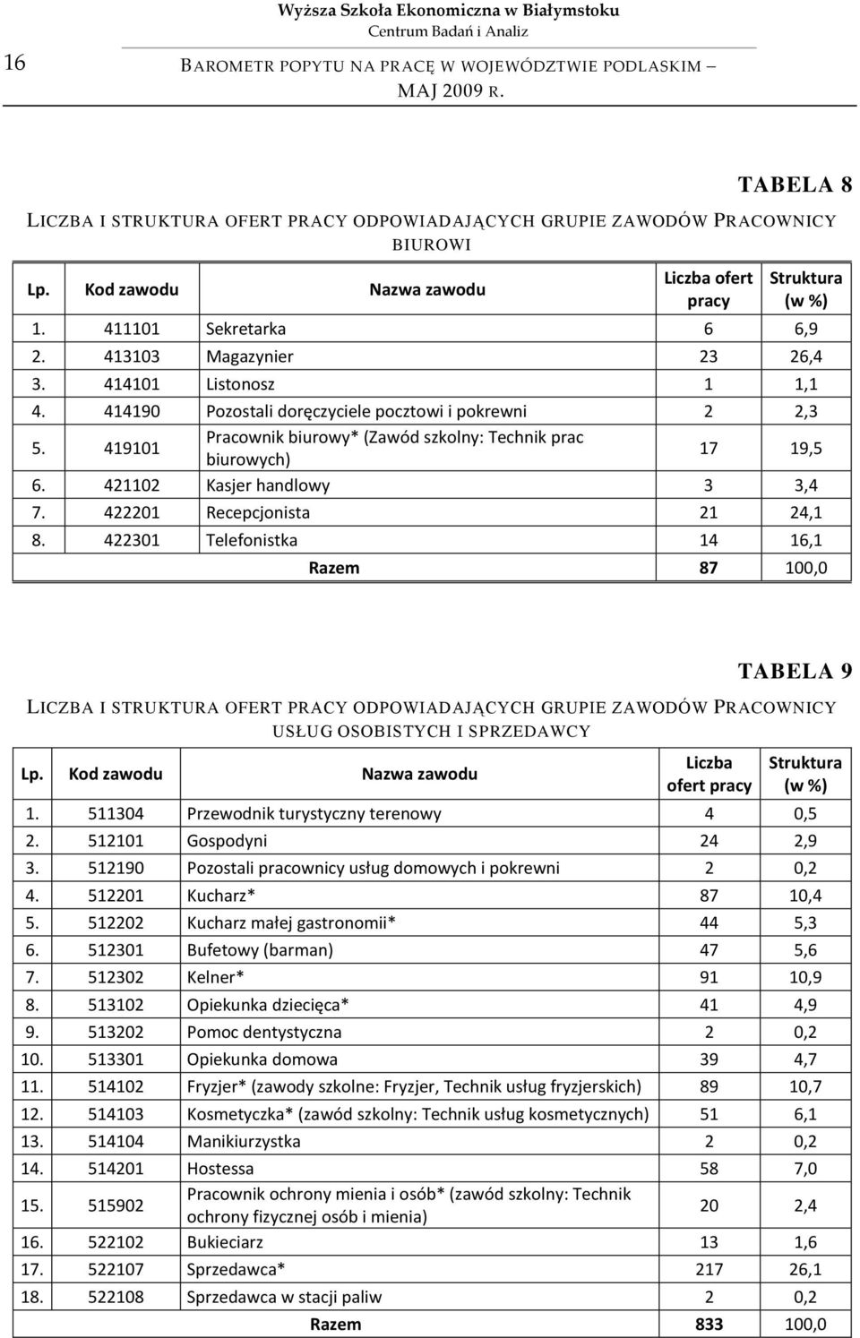 419101 Pracownik biurowy* (Zawód szkolny: Technik prac biurowych) 17 19,5 6. 421102 Kasjer handlowy 3 3,4 7. 422201 Recepcjonista 21 24,1 8.