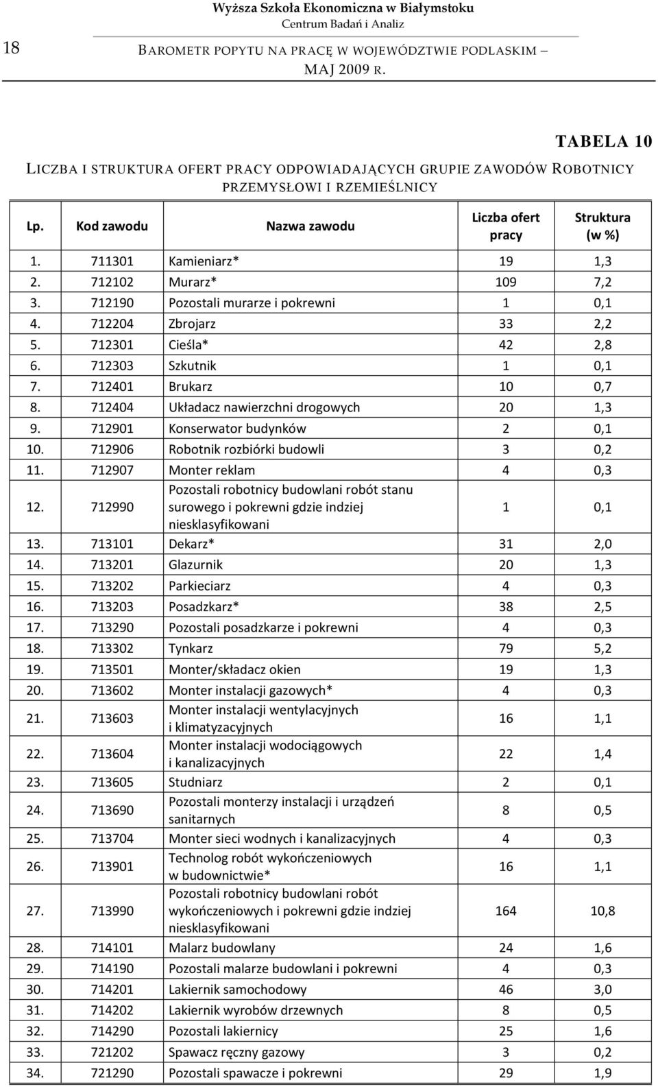 712301 Cieśla* 42 2,8 6. 712303 Szkutnik 1 0,1 7. 712401 Brukarz 10 0,7 8. 712404 Układacz nawierzchni drogowych 20 1,3 9. 712901 Konserwator budynków 2 0,1 10.