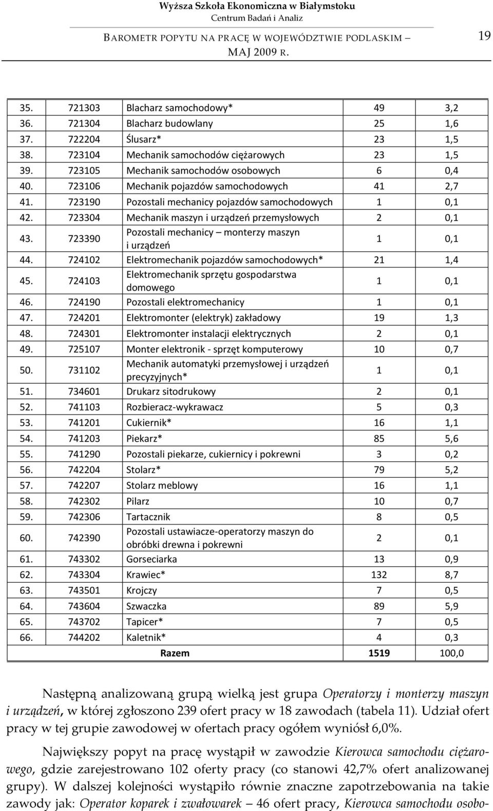 723304 Mechanik maszyn i urządzeo przemysłowych 2 0,1 43. 723390 Pozostali mechanicy monterzy maszyn i urządzeo 1 0,1 44. 724102 Elektromechanik pojazdów samochodowych* 21 1,4 45.