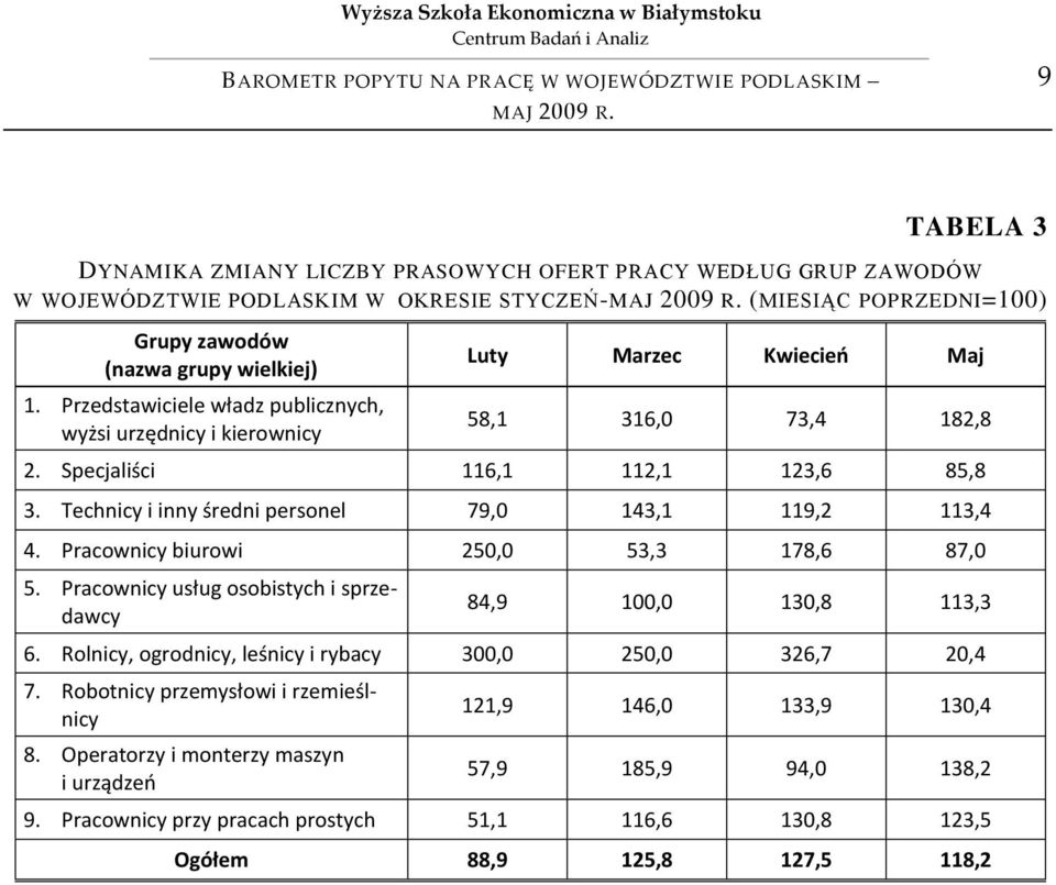 Technicy i inny średni personel 79,0 143,1 119,2 113,4 4. Pracownicy biurowi 250,0 53,3 178,6 87,0 5. Pracownicy usług osobistych i sprzedawcy 84,9 100,0 130,8 113,3 6.