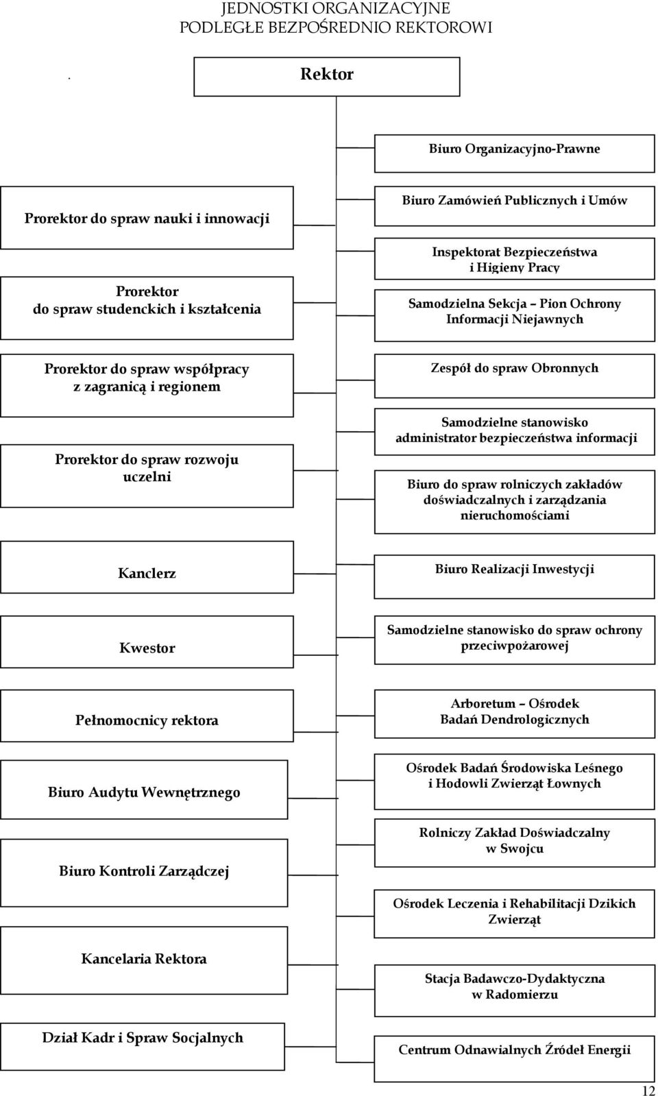 do spraw Obronnych Samodzielne stanowisko administrator bezpieczeństwa informacji Biuro do spraw rolniczych zakładów doświadczalnych i zarządzania nieruchomościami Kanclerz Biuro Realizacji