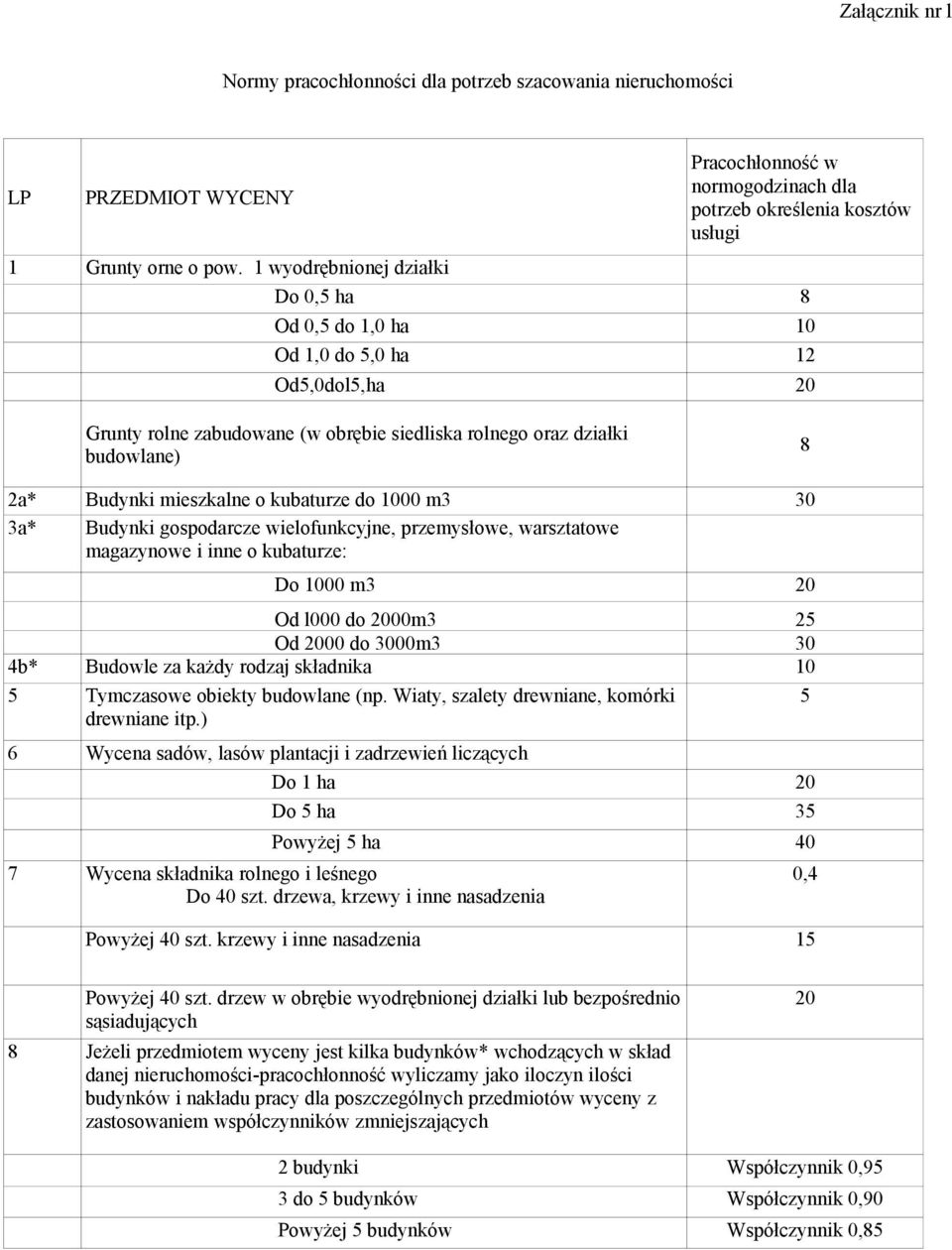 kubaturze do 1000 m3 30 3a* Budynki gospodarcze wielofunkcyjne, przemysłowe, warsztatowe magazynowe i inne o kubaturze: Do 1000 m3 20 Od l000 do 2000m3 25 Od 2000 do 3000m3 30 4b* Budowle za każdy