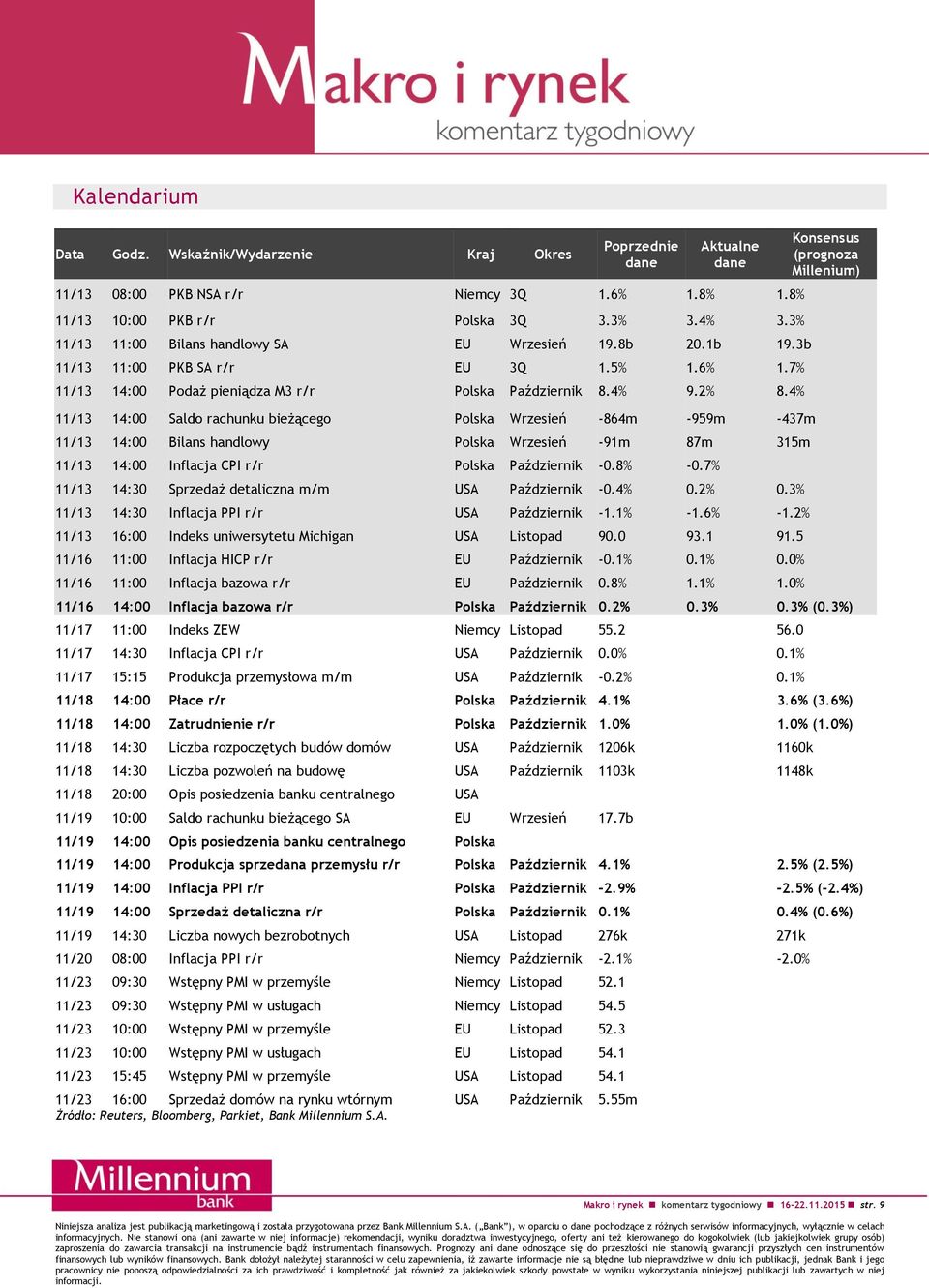 4% 9.2% 8.4% 11/13 14:00 Saldo rachunku bieżącego Polska Wrzesień -864m -959m -437m 11/13 14:00 Bilans handlowy Polska Wrzesień -91m 87m 315m 11/13 14:00 Inflacja CPI r/r Polska Październik -0.8% -0.