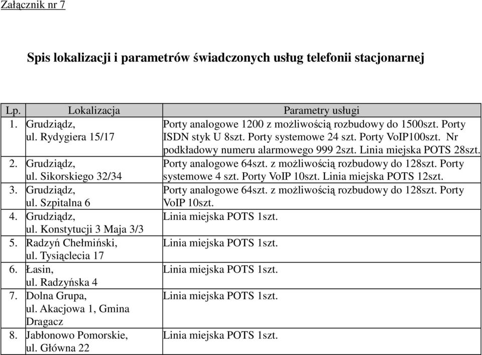 Linia miejska POTS 28szt. 2. Grudziądz, ul. Sikorskiego 32/34 Porty analogowe 64szt. z moŝliwością rozbudowy do 128szt. Porty systemowe 4 szt. Porty VoIP 10szt. Linia miejska POTS 12szt. 3. Grudziądz, ul. Szpitalna 6 Porty analogowe 64szt.