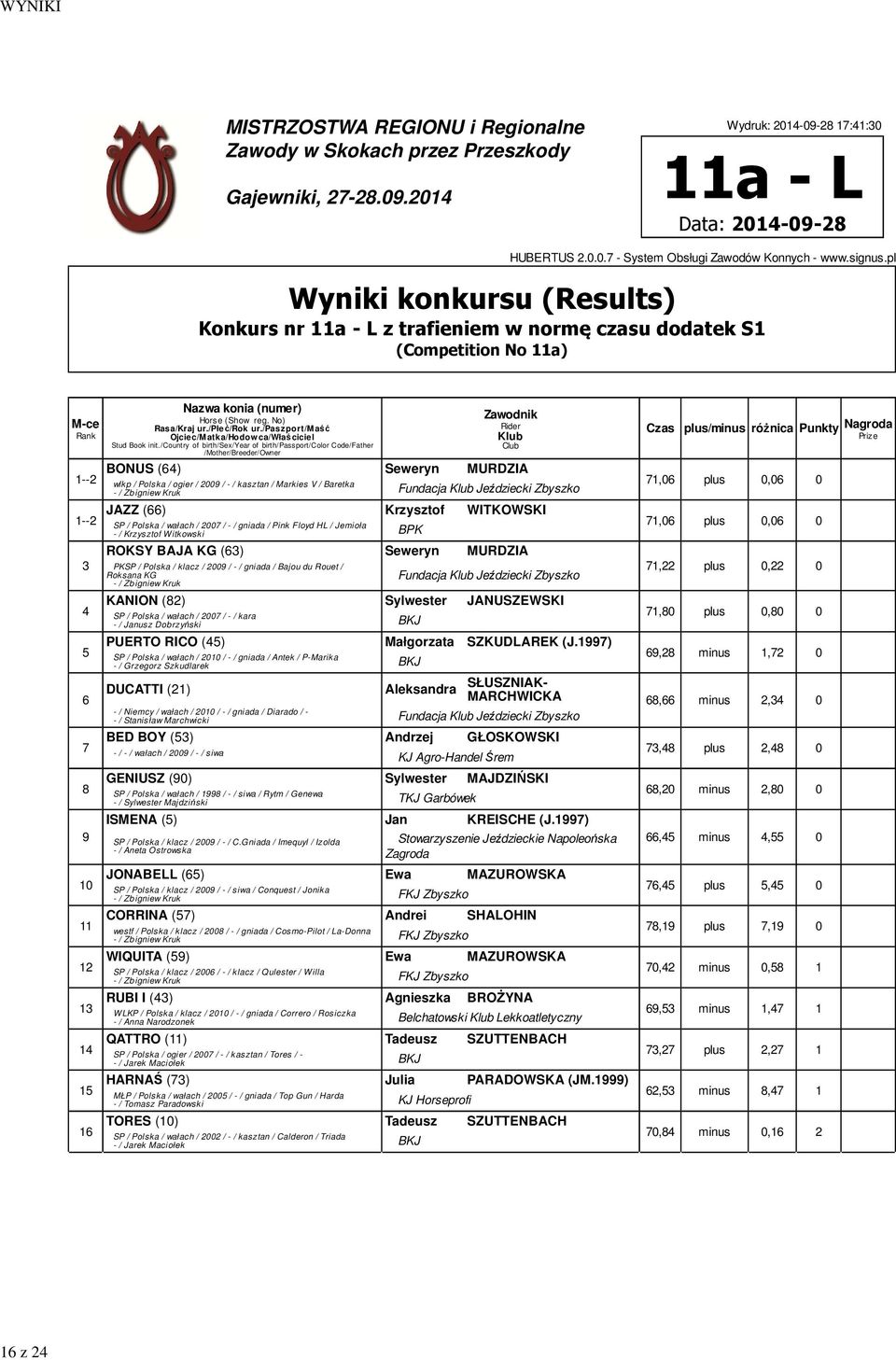 / kasztan / Markies V / Baretka - / Zbigniew Kruk Fundacja Jeździecki Zbyszko -- JAZZ (66) Krzysztof WITKOWSKI,06 plus 0,06 0 SP / Polska / wałach / 00 / - / gniada / Pink Floyd HL / Jemioła - /