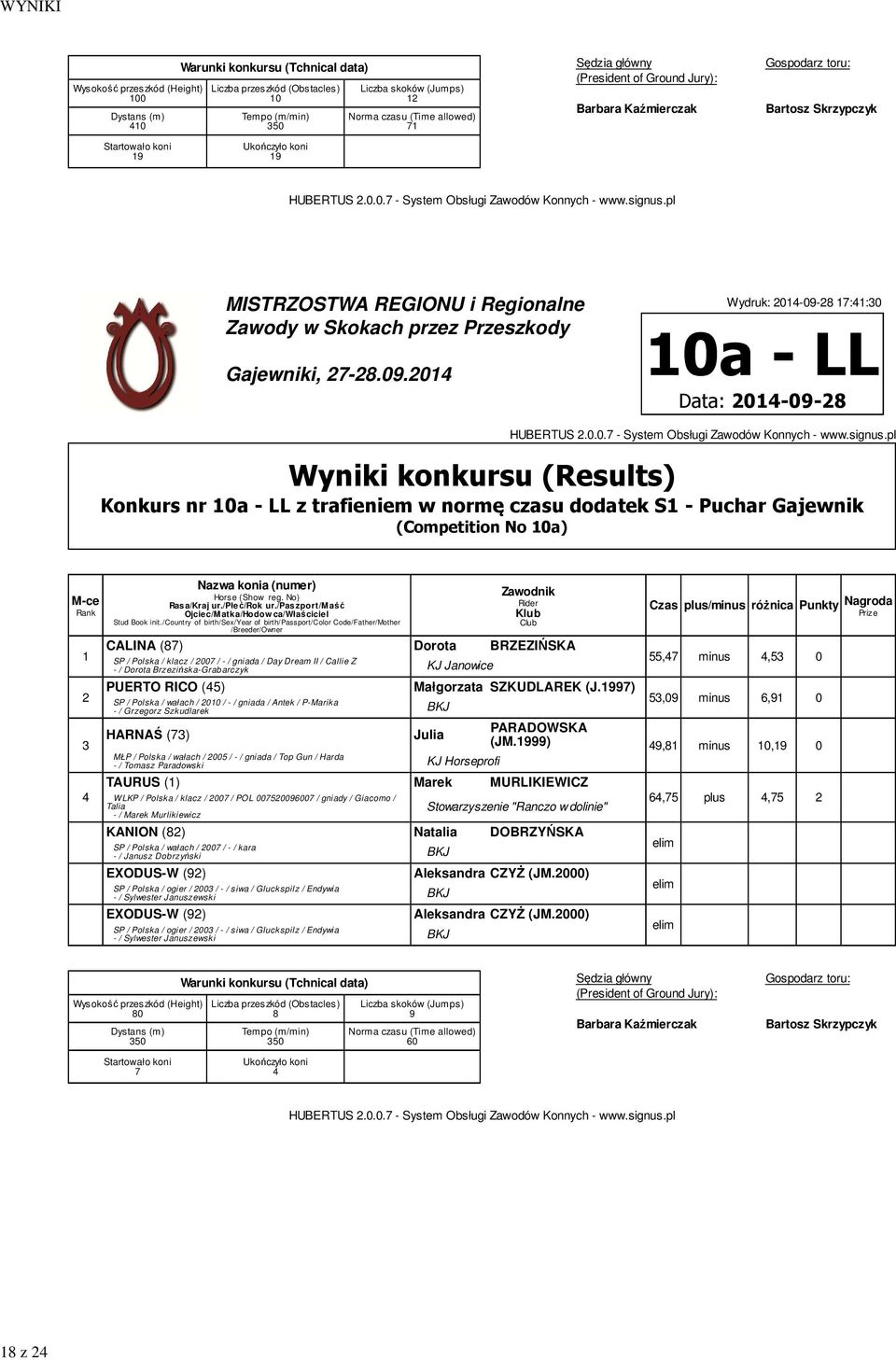 Brzezińska-Grabarczyk KJ Janowice PUERTO RICO (5) SP / Polska / wałach / 0 / - / gniada / Antek / P-Marika - / Grzegorz Szkudlarek BKJ HARNAŚ () Małgorzata SZKUDLAREK (J.