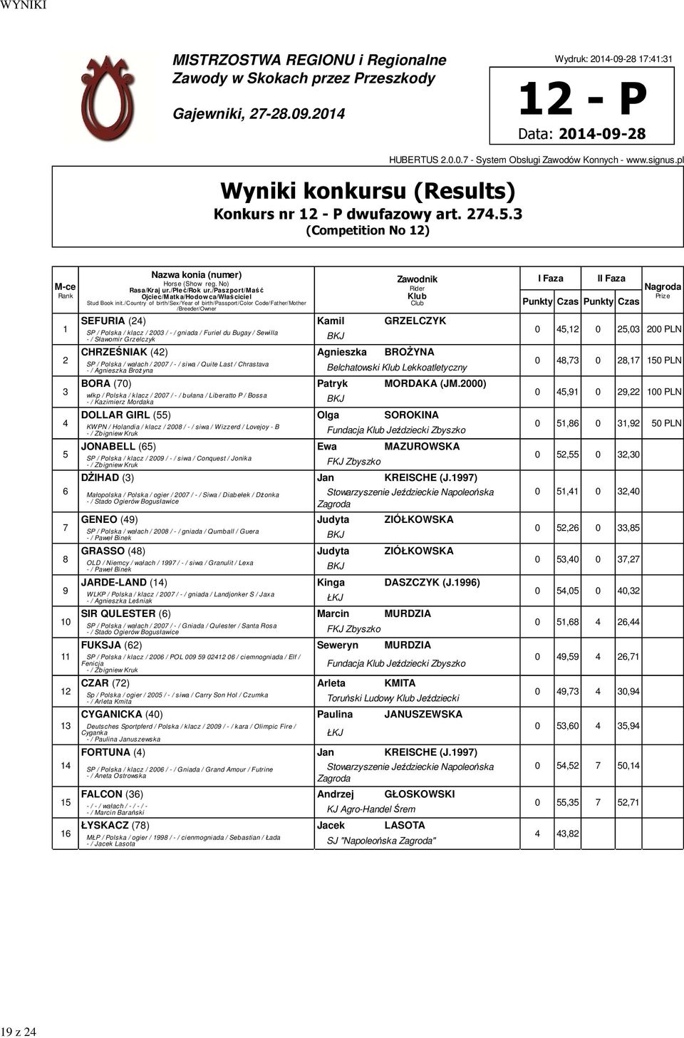 Grzelczyk BKJ CHRZEŚNIAK () Agnieszka BROŻYNA SP / Polska / wałach / 00 / - / siwa / Quite Last / Chrastava - / Agnieszka Brożyna Belchatowski Lekkoatletyczny BORA (0) Patryk MORDAKA (JM.