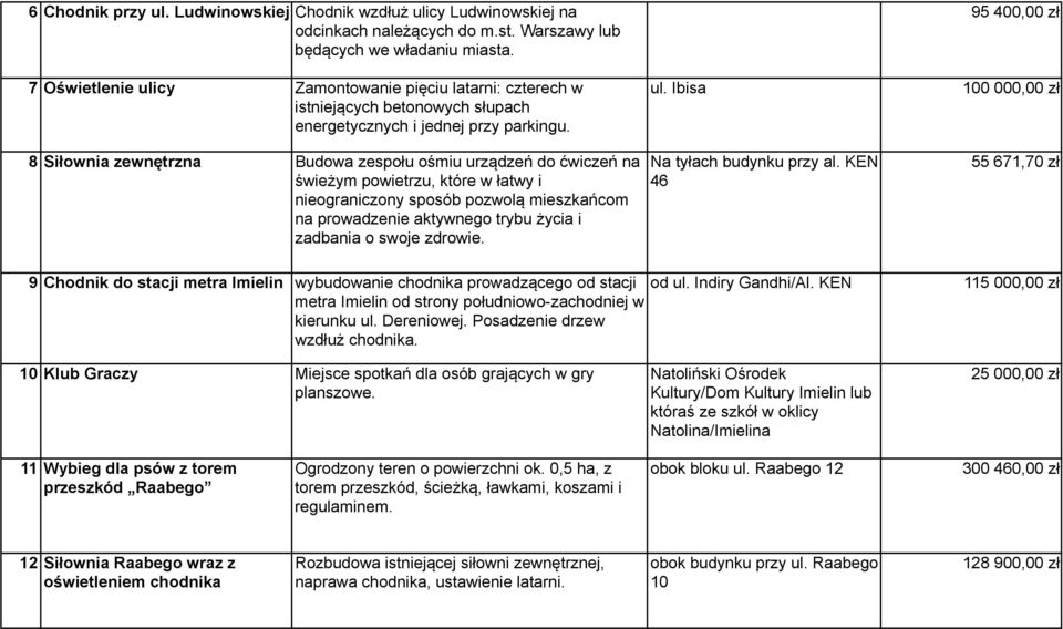 8 Siłownia zewnętrzna Budowa zespołu ośmiu urządzeń do ćwiczeń na świeżym powietrzu, które w łatwy i nieograniczony sposób pozwolą mieszkańcom na prowadzenie aktywnego trybu życia i zadbania o swoje