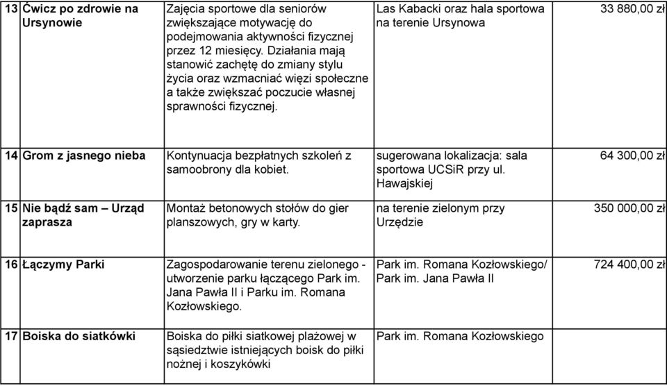 Las Kabacki oraz hala sportowa na terenie Ursynowa 33 880,00 zł 14 Grom z jasnego nieba Kontynuacja bezpłatnych szkoleń z samoobrony dla kobiet. sugerowana lokalizacja: sala sportowa UCSiR przy ul.