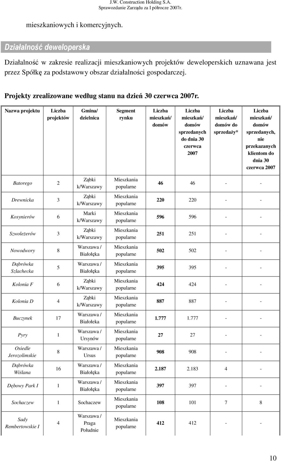 Projekty zrealizowane według stanu na dzień 30 czerwca 2007r.