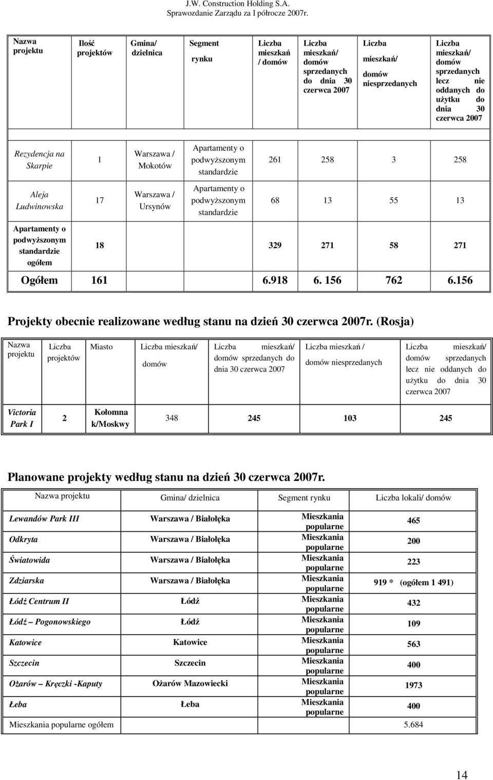 podwyŝszonym standardzie Apartamenty o podwyŝszonym standardzie 261 258 3 258 68 13 55 13 18 329 271 58 271 Ogółem 161 6.918 6. 156 762 6.