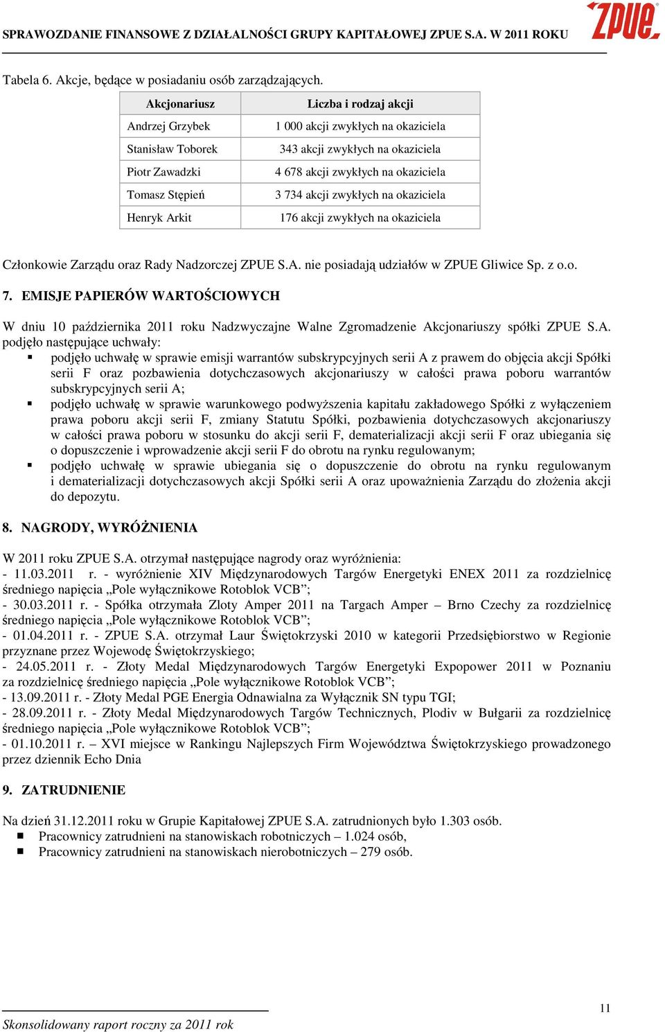 zwykłych na okaziciela 3 734 akcji zwykłych na okaziciela 176 akcji zwykłych na okaziciela Członkowie Zarządu oraz Rady Nadzorczej ZPUE S.A. nie posiadają udziałów w ZPUE Gliwice Sp. z o.o. 7. EMISJE PAPIERÓW WARTOŚCIOWYCH W dniu 10 października 2011 roku Nadzwyczajne Walne Zgromadzenie Akcjonariuszy spółki ZPUE S.