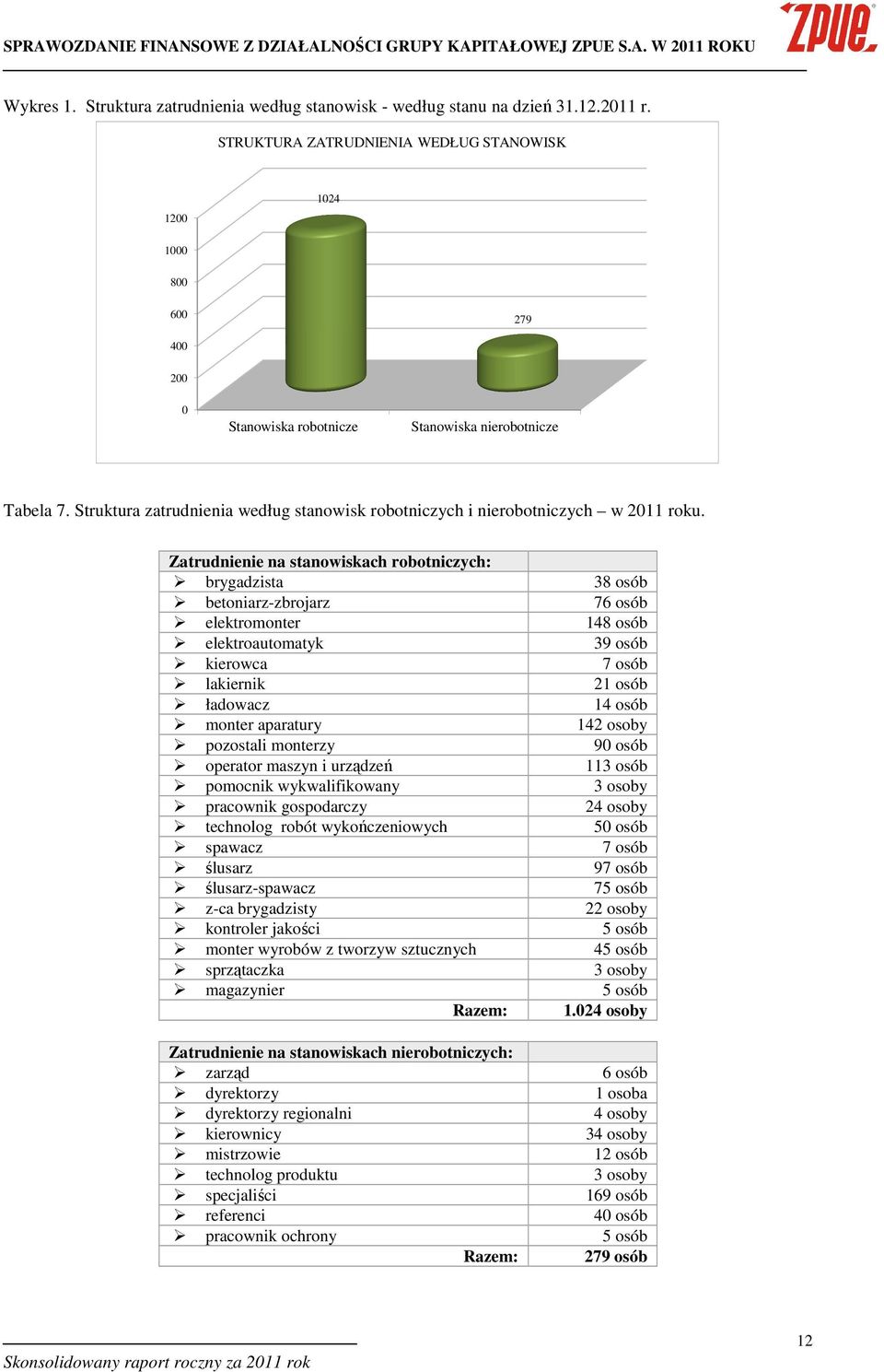 Struktura zatrudnienia według stanowisk robotniczych i nierobotniczych w 2011 roku.