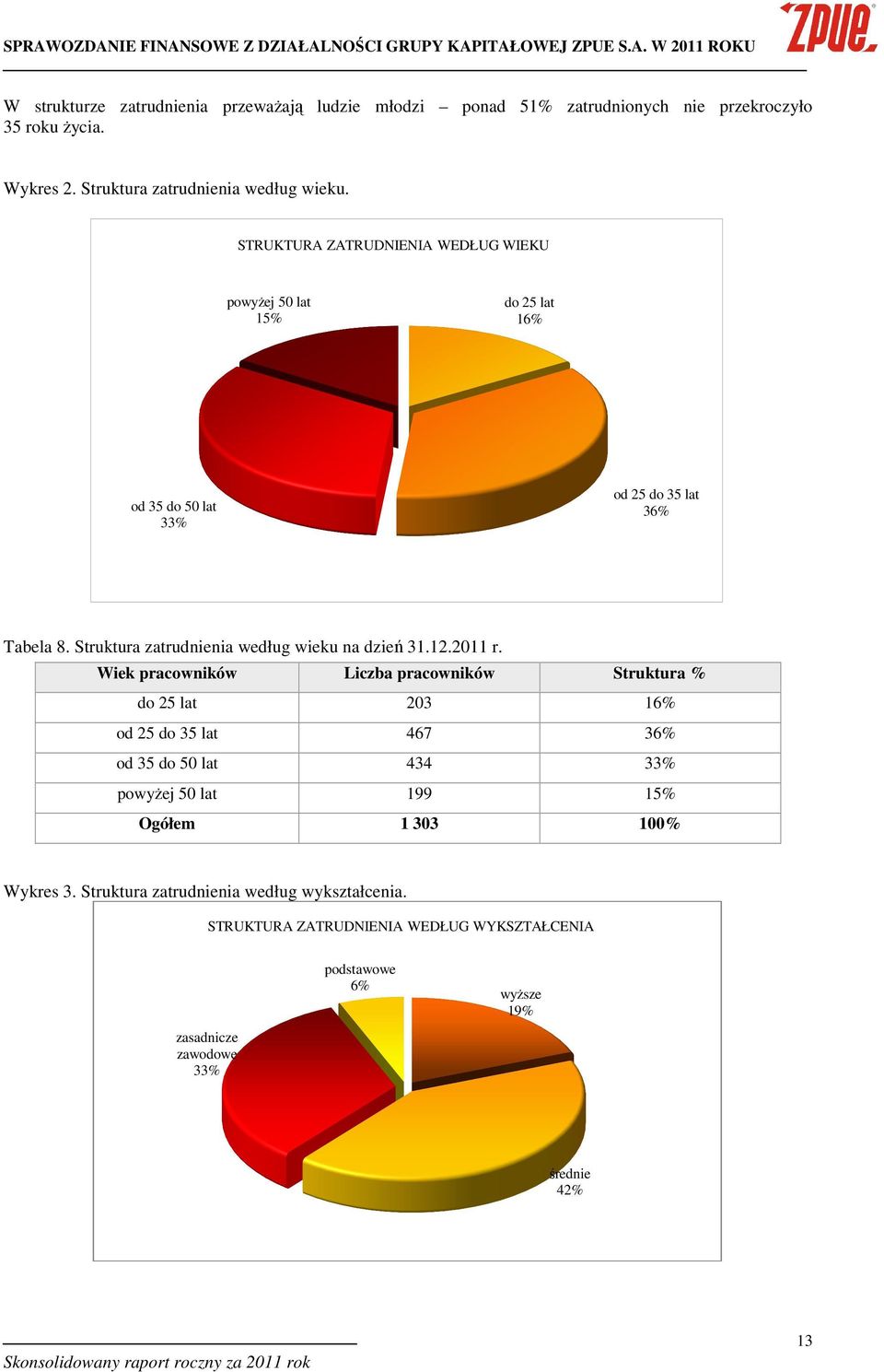 Struktura zatrudnienia według wieku na dzień 31.12.2011 r.