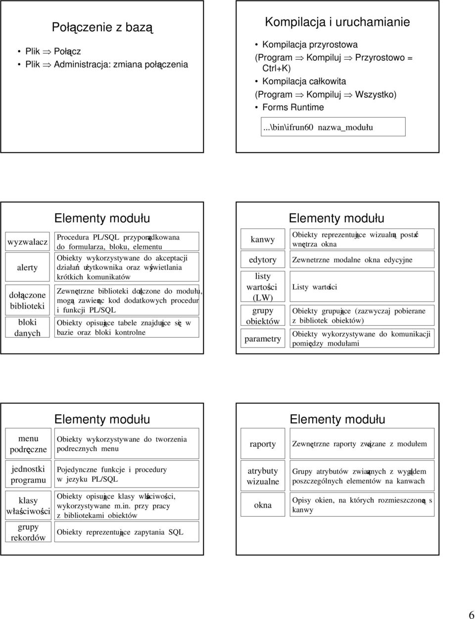 ..\bin\ifrun60 nazwa_modułu wyzwalacz alerty dołączone biblioteki bloki danych Elementy modułu Procedura PL/SQL przyporządkowana do formularza, bloku, elementu Obiekty wykorzystywane do akceptacji